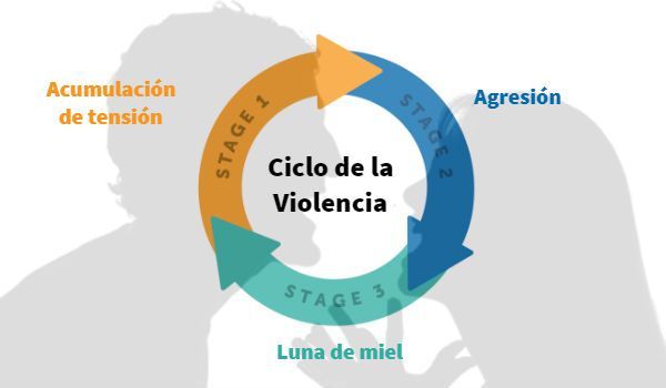 Círculo de la Violencia
